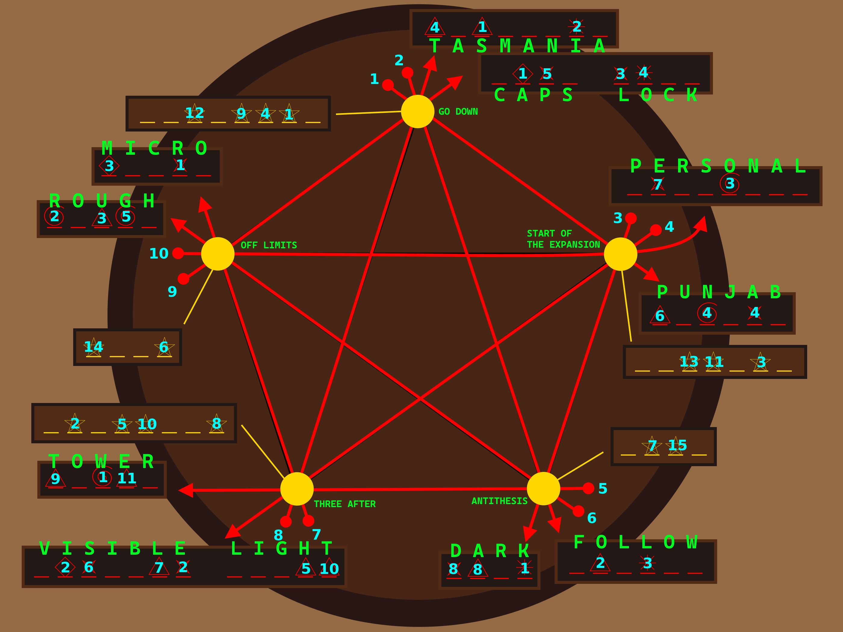 For a transcript of this alt-text, you may email contact@huntinality.com.

5 yellow nodes in a pentagon. Red lines connect each node to all of the other nodes, forming a five-pointed star inside a pentagon.
For the sake of this description, the node at the top of the pentagon will be referred to as Node 1, and the others will be numbered 2, 3, 4, and 5, going clockwise.

Brown boxes containing yellow blanks are connected by yellow lines to each of the nodes. Some of the blanks have yellow 5-pointed stars with blue numbers written on them.
Node 1's box has 8 blanks. The 3rd blank has a 12, the 5th blank has a 9, the 6th blank has a 4, and the 7th blank has a 1.
Node 2's has 7 blanks. The 3rd blank has a 13, the 4th blank has an 11, and the 6th blank has a 3.
Node 3's has 4 blanks. The 2nd blank has a 7 and the 3rd blank has a 15.
Node 4's has 8 blanks. The 2nd blank has a 2, the 4th blank has a 5, the 5th blank has a 10, and the 8th blank has an 8.
Node 5's has 4 blanks. The 1st blank has a 14 and the 4th blank has a 6.

A red arrow begins at a red circle labeled with a blue 1, travels through Node 1 and Node 2, then ends, pointing toward a brown box. The box has 6 red blanks, some of which contain red shapes with blue numbers written on them.
The 1st blank has a triangle labeled 6, the 3rd blank has a spiral labeled 4, and the 5th blank has a 4-pointed star labeled 4.

A red arrow begins at a red circle labeled with a blue 2, travels through Node 1 and Node 3, then ends, pointing toward a brown box. The box has 6 red blanks.
The 2nd blank has a triangle labeled 2 and the 4th blank has an asterisk labeled 3.

A red arrow begins at a red circle labeled with a blue 3, travels through Node 2 and Node 3, then ends, pointing toward a brown box. The box has 4 red blanks.
The 1st blank has a 4-pointed star labeled 8, the 2nd blank has a triangle labeled 8, and the 4th blank has an asterisk labeled 1.

A red arrow begins at a red circle labeled with a blue 4, travels through Node 2 and Node 4, then ends, pointing toward a brown box. The box has 7 red blanks, then a space, then 5 red blanks.
The 2nd blank has a diamond labeled 2, the 3rd blank has a 4-pointed star labeled 6, the 6th blank has a triangle labeled 7, the 7th blank has a 4-pointed star labeled 2, the 11th blank has a triangle labeled 5, and the 12th blank has a triangle labeled 10.

A red arrow begins at a red circle labeled with a blue 5, travels through Node 3 and Node 4, then ends, pointing toward a brown box. The box has 5 red blanks.
The 1st blank has a triangle labeled 9, the 3rd blank has a spiral labeled 1, and the 4th blank has a triangle labeled 11.

A red arrow begins at a red circle labeled with a blue 6, travels through Node 3 and Node 5, then ends, pointing toward a brown box. The box has 5 red blanks.
The 1st blank has a spiral labeled 2, the 3rd box has a triangle labeled 3, and the 4th box has a spiral labeled 5.

A red arrow begins at a red circle labeled with a blue 7, travels through Node 4 and Node 5, then ends, pointing toward a brown box. The box has 5 red blanks.
The 1st blank has a diamond labeled 3 and the 4th blank has a 4-pointed star labeled 1.

A red arrow begins at a red circle labeled with a blue 8, travels through Node 4 and Node 1, then ends, pointing toward a brown box. The box has 8 red blanks.
The 1st blank has a triangle labeled 4, the 3rd blank has a triangle labeled 1, and the 7th blank has an asterisk labeled 2.

A red arrow begins at a red circle labeled with a blue 9, travels through Node 5 and Node 1, then ends, pointing toward a brown box. The box has 4 red blanks, a space, then 4 red blanks.
The 2nd blank has a diamond labeled 1, the 5th blank has a 4-pointed star labeled 5, the 5th blank has a 4-pointed star labeled 3, and the 6th blank has an asterisk labeled 4.

A red arrow begins at a red circle labeled with a blue 10, travels through Node 5 and Node 2, then ends, pointing toward a brown box. The box has 8 red blanks.
The 2nd blank has a 4-pointed star labeled 7 and the 5th blank has a spiral labeled 3.

The red blanks have been filled in with the answers. See the table below for a description of the answer paths.